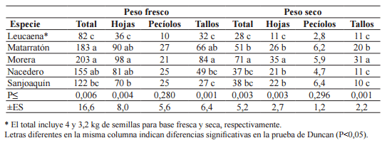 Evaluación de la producción y la calidad nutricional de cinco especies forrajeras (arbustivas y arbóreas) para corte en condiciones de bosque seco tropical - Image 2