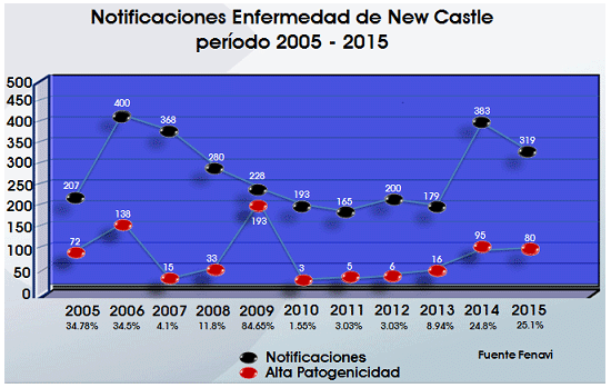 Brotes de enfermedad de New Castle en Colombia. ¿Dejaron de trabajar las vacunas…? - Image 1