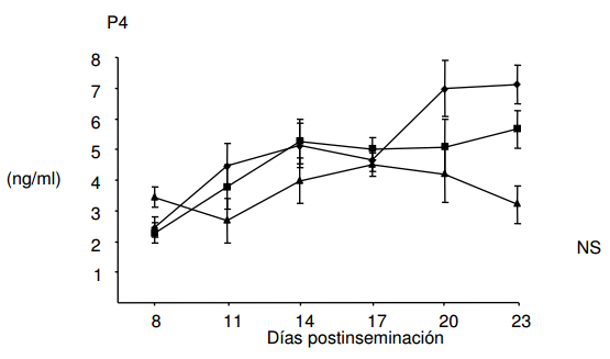 Efecto de la GnRH postinseminación sobre la concentración plasmática de progesterona y las tasas de concepción en vacas Holstein repetidoras - Image 4