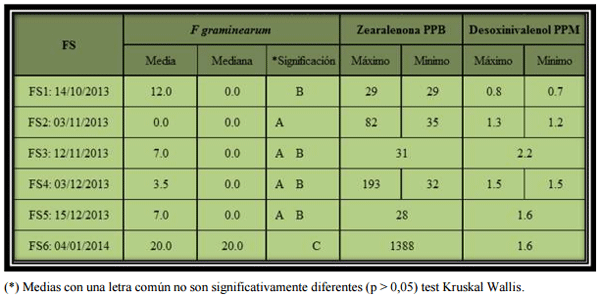 Maíz: incidencia de diferentes fechas de siembra sobre la calidad del grano destinado a la alimentación porcina - Image 1