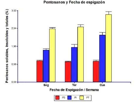 Pentosanos totales y solubles en la fracción harina de variedades de trigos argentinos - Image 4