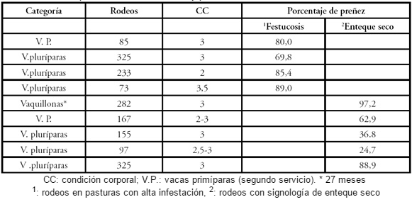 Principales variables que afectan la preñez en rodeos de cría de la Cuenca del Salado (servicio 2009-2010) - Image 2