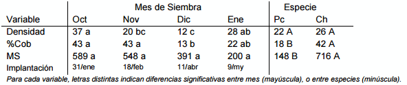 Megatérmicas en la Cuenca del Salado, fechas de siembra - Image 2