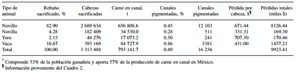 Impacto económico de la pigmentación del tejido adiposo en bovinos en pastoreo en el trópico - Image 3