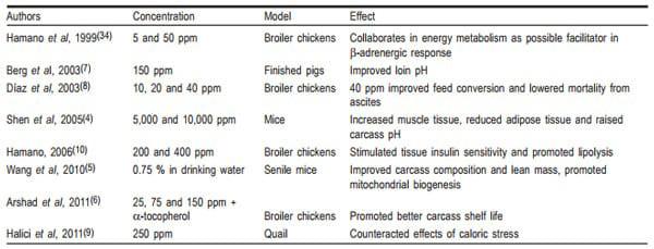 Efecto del ácido lipoico sobre parámetros productivos y calidad de la canal en el pollo de engorda - Image 1