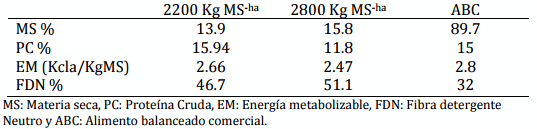 Efecto de diferentes niveles de disponibilidad forrajera sobre la producción y composición de sólidos lácteos funcionales. - Image 1