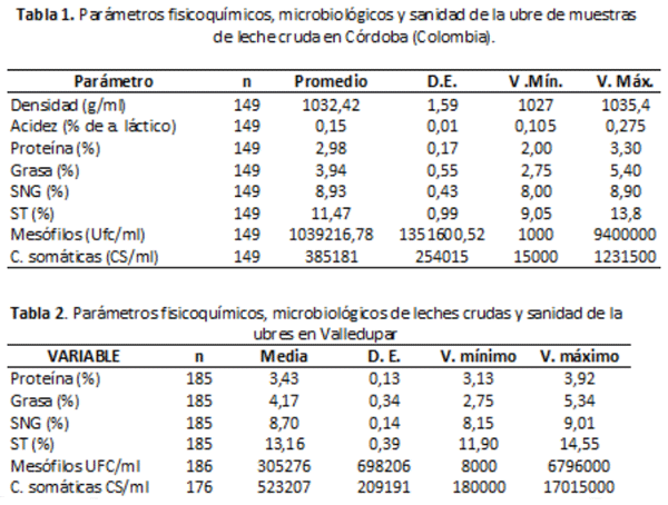 Calidad microbiológica de leches crudas en dos regiones del caribe colombiano. ¿se puede mejorar esta calidad? - Image 12