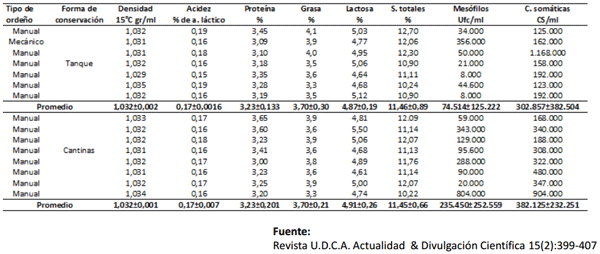 Calidad microbiológica de leches crudas en dos regiones del caribe colombiano. ¿se puede mejorar esta calidad? - Image 7