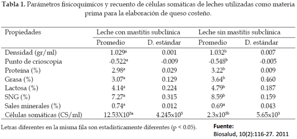 Calidad microbiológica de leches crudas en dos regiones del caribe colombiano. ¿se puede mejorar esta calidad? - Image 3