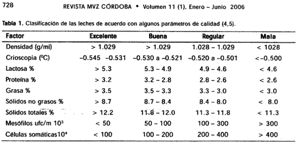 Calidad microbiológica de leches crudas en dos regiones del caribe colombiano. ¿se puede mejorar esta calidad? - Image 1