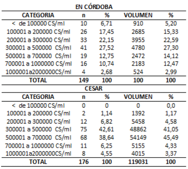 Calidad microbiológica de leches crudas en dos regiones del caribe colombiano. ¿se puede mejorar esta calidad? - Image 15