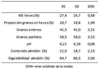 Utilización del grano de maíz entero por novillos en comederos con suministro de recarga semanal vs. diario. - Image 1