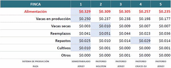 Eficiencia en la empresa lechera, el costo de producción - Image 14