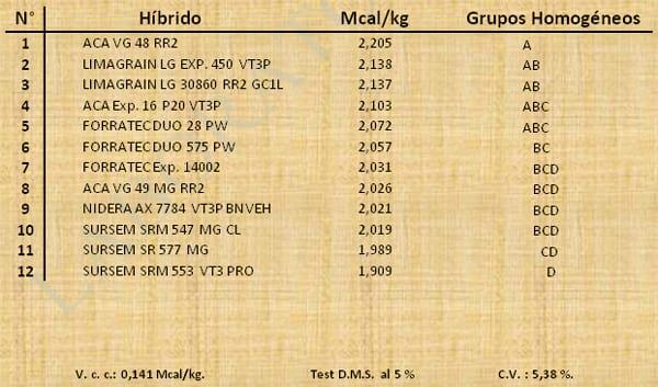 Aptitud Forrajera- Evaluación de híbridos de maíz.- Campaña 2016 – 2017. Determinación del rendimiento y la calidad de la materia seca. - Image 23