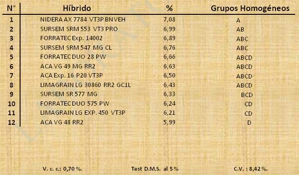 Aptitud Forrajera- Evaluación de híbridos de maíz.- Campaña 2016 – 2017. Determinación del rendimiento y la calidad de la materia seca. - Image 22
