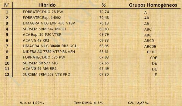 Aptitud Forrajera- Evaluación de híbridos de maíz.- Campaña 2016 – 2017. Determinación del rendimiento y la calidad de la materia seca. - Image 27