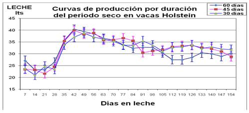 Efecto de la duración del período seco sobre la productividad y la reproducción en vacas holstein. - Image 1