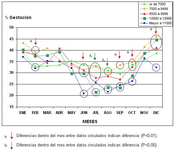 Factores asociados del estrés calórico y su interacción con los niveles de producción de leche sobre la tasa de gestación en sistemas intensivos en el norte de México. - Image 2