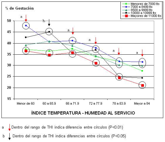 Factores asociados del estrés calórico y su interacción con los niveles de producción de leche sobre la tasa de gestación en sistemas intensivos en el norte de México. - Image 3