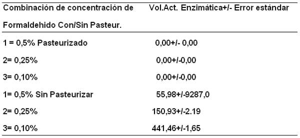 Variación de la acidez y de la actividad enzimática de lactoperoxidasa (lpo) de la leche bovina, por la adición antimicrobianos. - Image 6