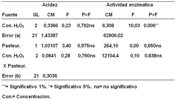 Variación de la acidez y de la actividad enzimática de lactoperoxidasa (lpo) de la leche bovina, por la adición antimicrobianos. - Image 7