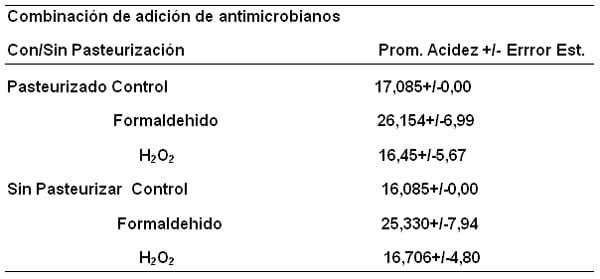 Variación de la acidez y de la actividad enzimática de lactoperoxidasa (lpo) de la leche bovina, por la adición antimicrobianos. - Image 2