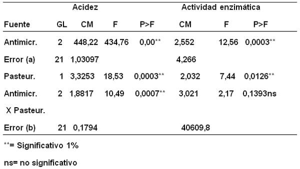 Variación de la acidez y de la actividad enzimática de lactoperoxidasa (lpo) de la leche bovina, por la adición antimicrobianos. - Image 1