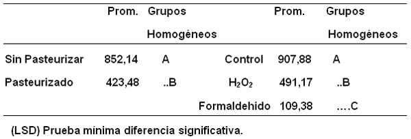Variación de la acidez y de la actividad enzimática de lactoperoxidasa (lpo) de la leche bovina, por la adición antimicrobianos. - Image 3