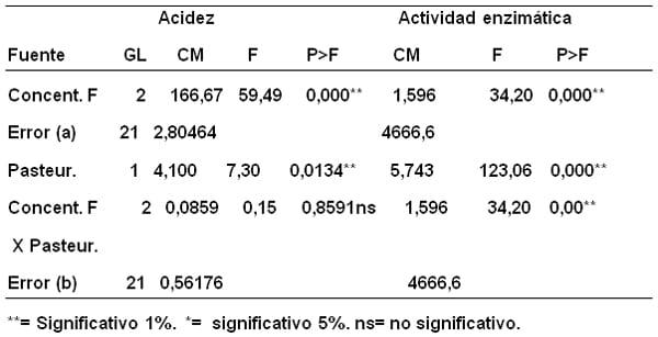 Variación de la acidez y de la actividad enzimática de lactoperoxidasa (lpo) de la leche bovina, por la adición antimicrobianos. - Image 4
