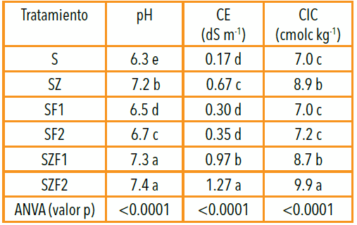 Condición hidrofísica y química de un suelo Haplustol éntico tratado con zeolita y residuos de feed lot - Image 11