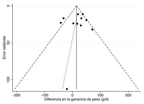 Meta-análisis del efecto de la tiamulina sobre la ganancia de peso dia contra mycoplasma hyopneumoniae en cerdos - Image 11