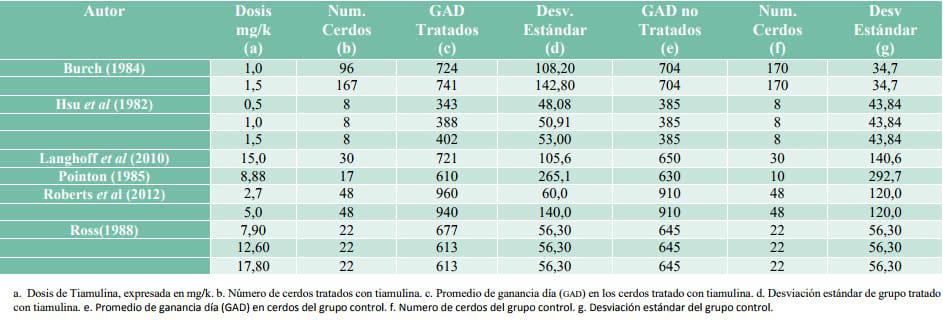 Meta-análisis del efecto de la tiamulina sobre la ganancia de peso dia contra mycoplasma hyopneumoniae en cerdos - Image 7