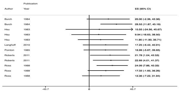 Meta-análisis del efecto de la tiamulina sobre la ganancia de peso dia contra mycoplasma hyopneumoniae en cerdos - Image 13