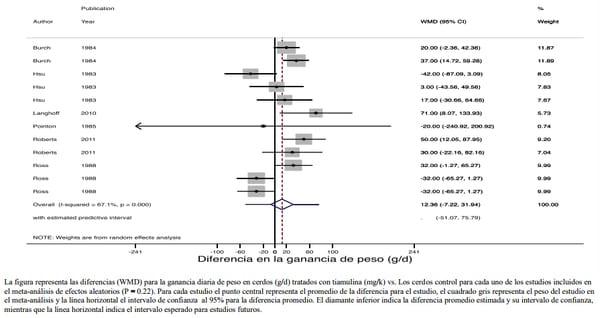 Meta-análisis del efecto de la tiamulina sobre la ganancia de peso dia contra mycoplasma hyopneumoniae en cerdos - Image 5