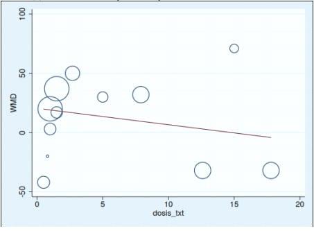 Meta-análisis del efecto de la tiamulina sobre la ganancia de peso dia contra mycoplasma hyopneumoniae en cerdos - Image 12