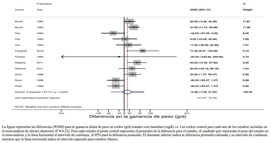 Meta-análisis del efecto de la tiamulina sobre la ganancia de peso dia contra mycoplasma hyopneumoniae en cerdos - Image 9