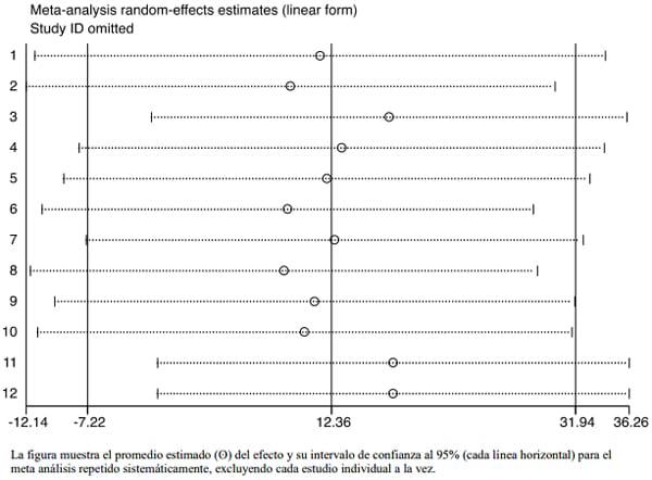 Meta-análisis del efecto de la tiamulina sobre la ganancia de peso dia contra mycoplasma hyopneumoniae en cerdos - Image 14