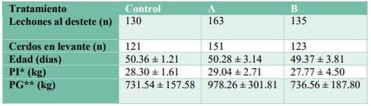Efectividad de Protocolos de vacunacion contra Mycoplasma Hyopneumoniae sobre la ganancia de peso en cerdos - Image 6