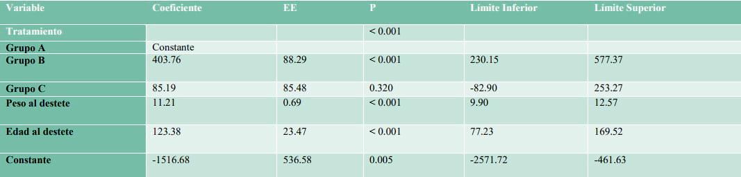 Efectividad de Protocolos de vacunacion contra Mycoplasma Hyopneumoniae sobre la ganancia de peso en cerdos - Image 7