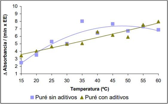 Evaluación del pardeamiento enzimático durante el almacenamiento en congelación del puré de palta (Persea americana Mill) Var. Hass. - Image 9