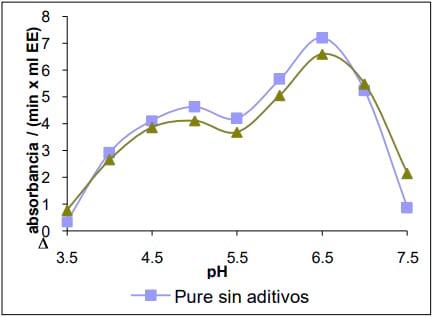 Evaluación del pardeamiento enzimático durante el almacenamiento en congelación del puré de palta (Persea americana Mill) Var. Hass. - Image 8