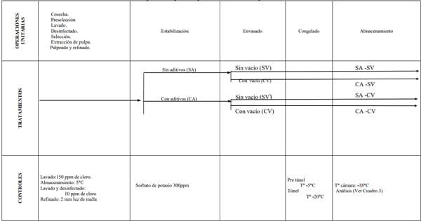 Evaluación del pardeamiento enzimático durante el almacenamiento en congelación del puré de palta (Persea americana Mill) Var. Hass. - Image 5