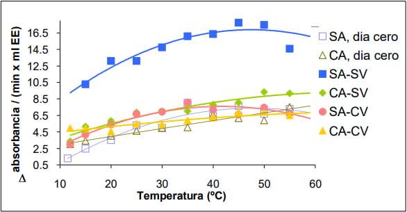 Evaluación del pardeamiento enzimático durante el almacenamiento en congelación del puré de palta (Persea americana Mill) Var. Hass. - Image 12