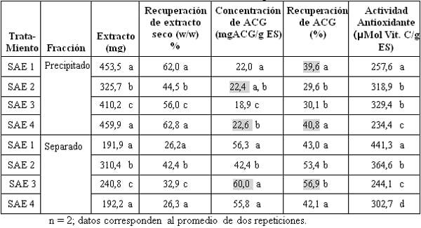 Extracción de ácido clorogénico de la pulpa de café con CO2 supercrítico - Image 7