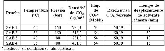 Extracción de ácido clorogénico de la pulpa de café con CO2 supercrítico - Image 6
