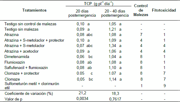 Evaluación exploratoria de alternativas para control químico de malezas gramíneas en sorgo granífero (Sorghum bicolor) - Image 5