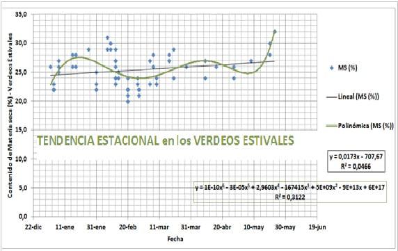 Evolución interanual del contenido de materia seca en evaluaciones forrajeras por cortes de pasturas cultivadas del Uruguay - Image 7