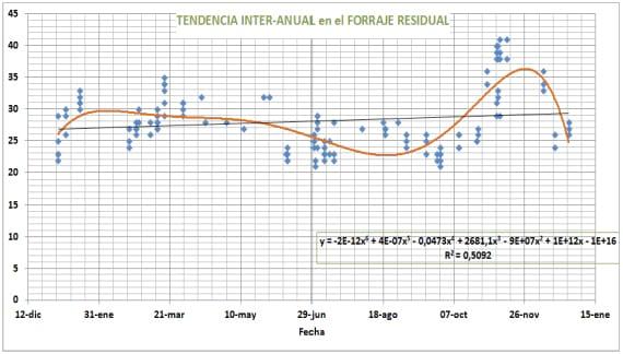 Evolución interanual del contenido de materia seca en evaluaciones forrajeras por cortes de pasturas cultivadas del Uruguay - Image 8