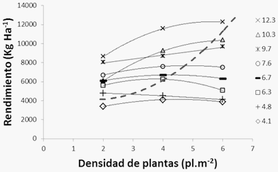 Maíz: fecha de siembra, genotipo y densidad en suelos someros - Image 6