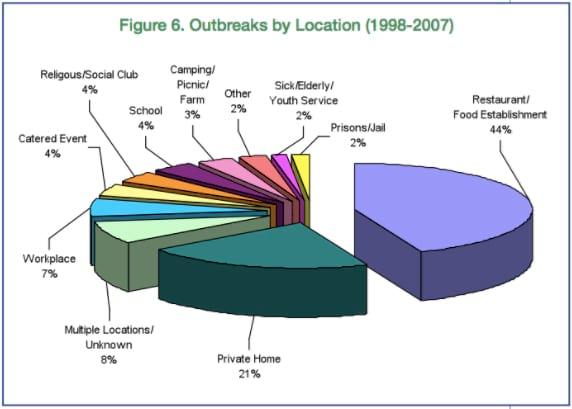 Epidemiologia de las enfermedades transmitidas por los alimentos - Eta(s) - Image 36